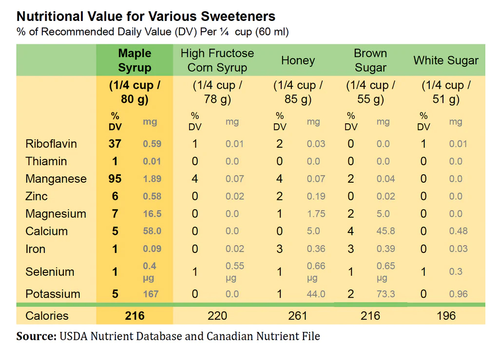 USDA Nutritional Data for Maple